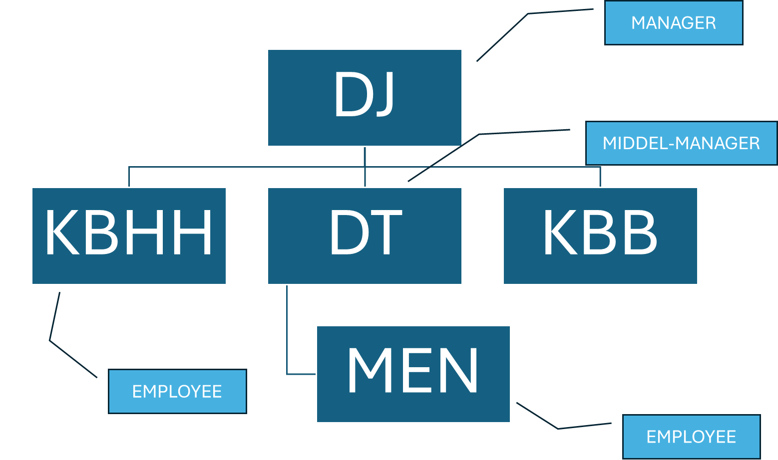 Manager structure